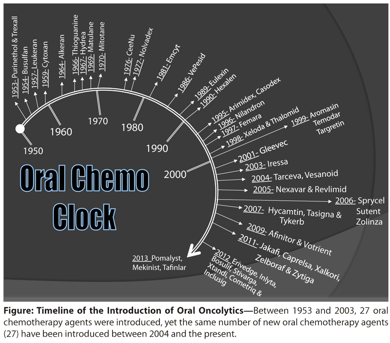 Timeline of the Introduction of Oral Oncolytics