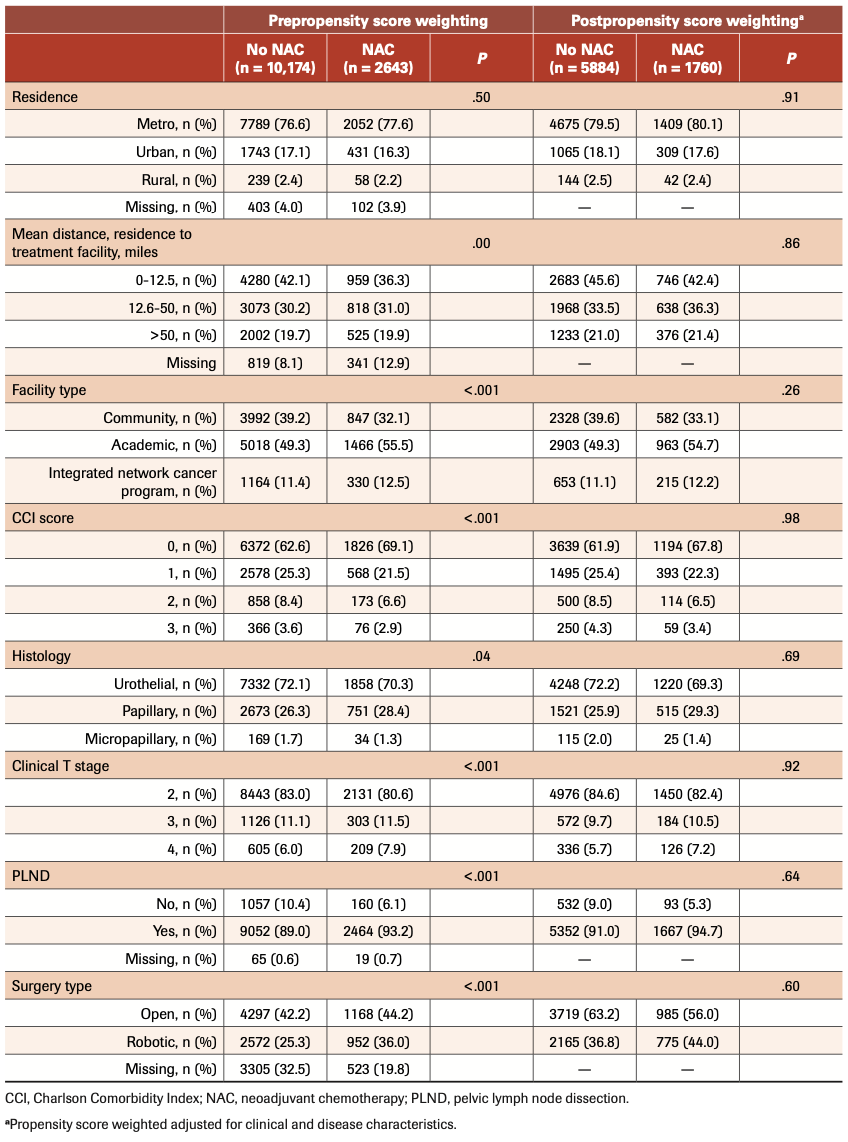 TABLE 2. Demographics and Pathology Data of Cohort ≥70 Years Undergoing Radical Cystectomy