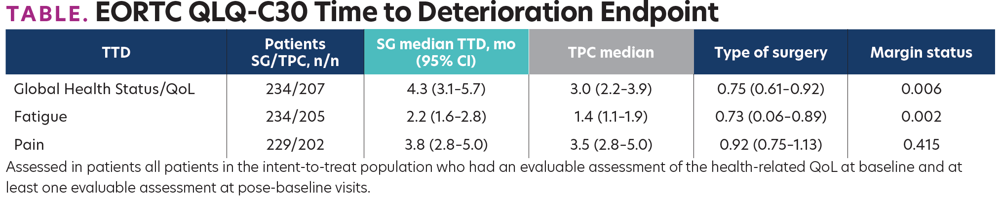 TABLE. EORTC QLQ-C30 Time to Deterioration Endpoint
