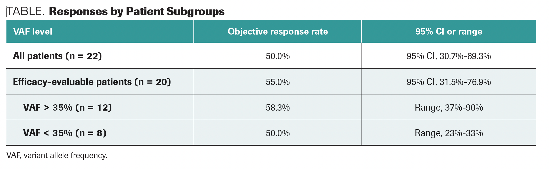 TABLE. Responses by Patient Subgroups