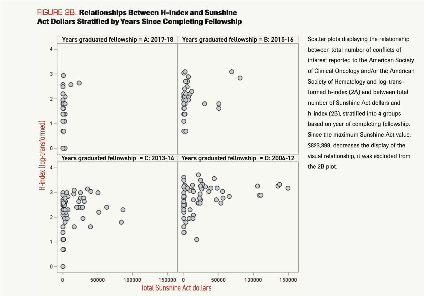 FIGURE 2B. Relationships Between H-Index and Sunshine Act Dollars Stratified by Years Since Completing Fellowship
