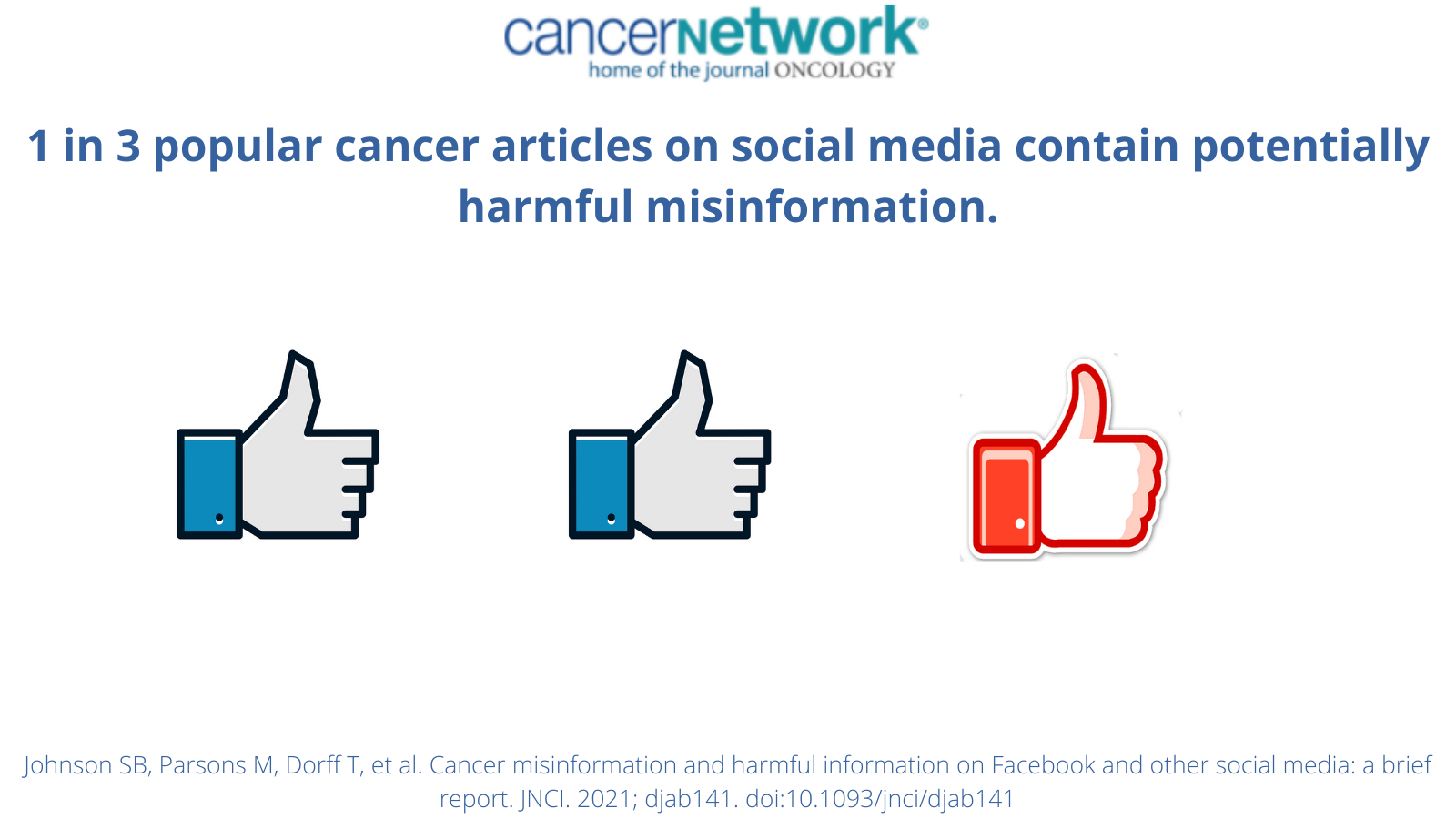 One in 3 popular cancer articles on social media contain potentially harmful misinformation, according to a report published in the Journal of the National Cancer Institute.