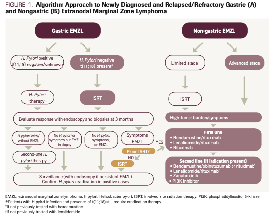 FIGURE 1. Algorithm Approach to Newly Diagnosed and Relapsed/Refractory Gastric (A) and Nongastric (B) Extranodal Marginal Zone Lymphoma