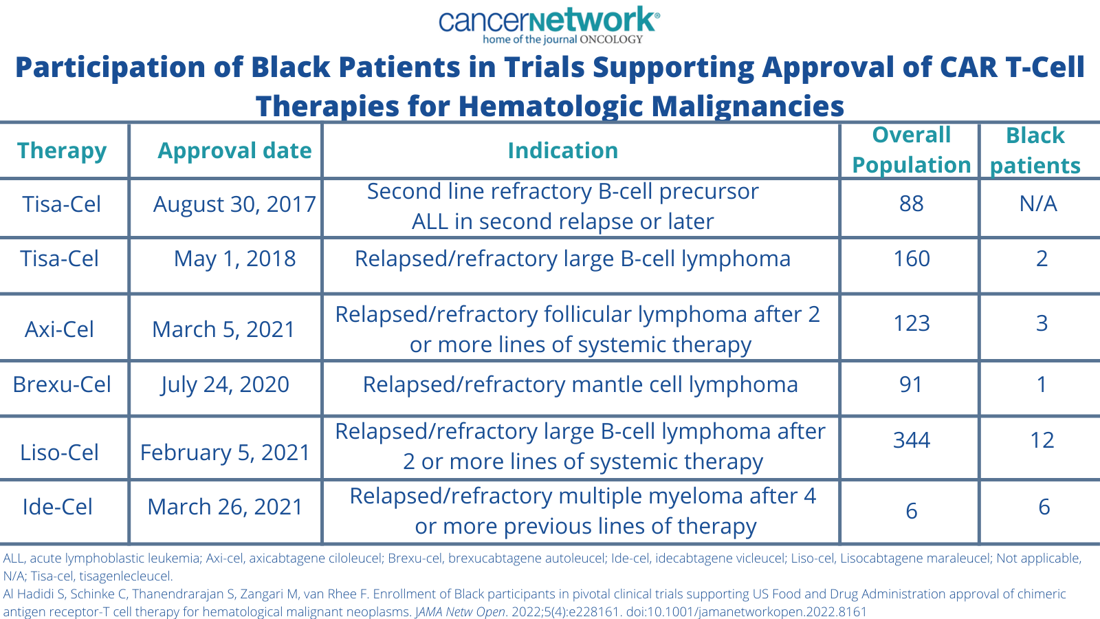 Participation of Black Patients in Trials Supporting Approval of CAR T-Cell Therapies for Hematologic Malignancies 