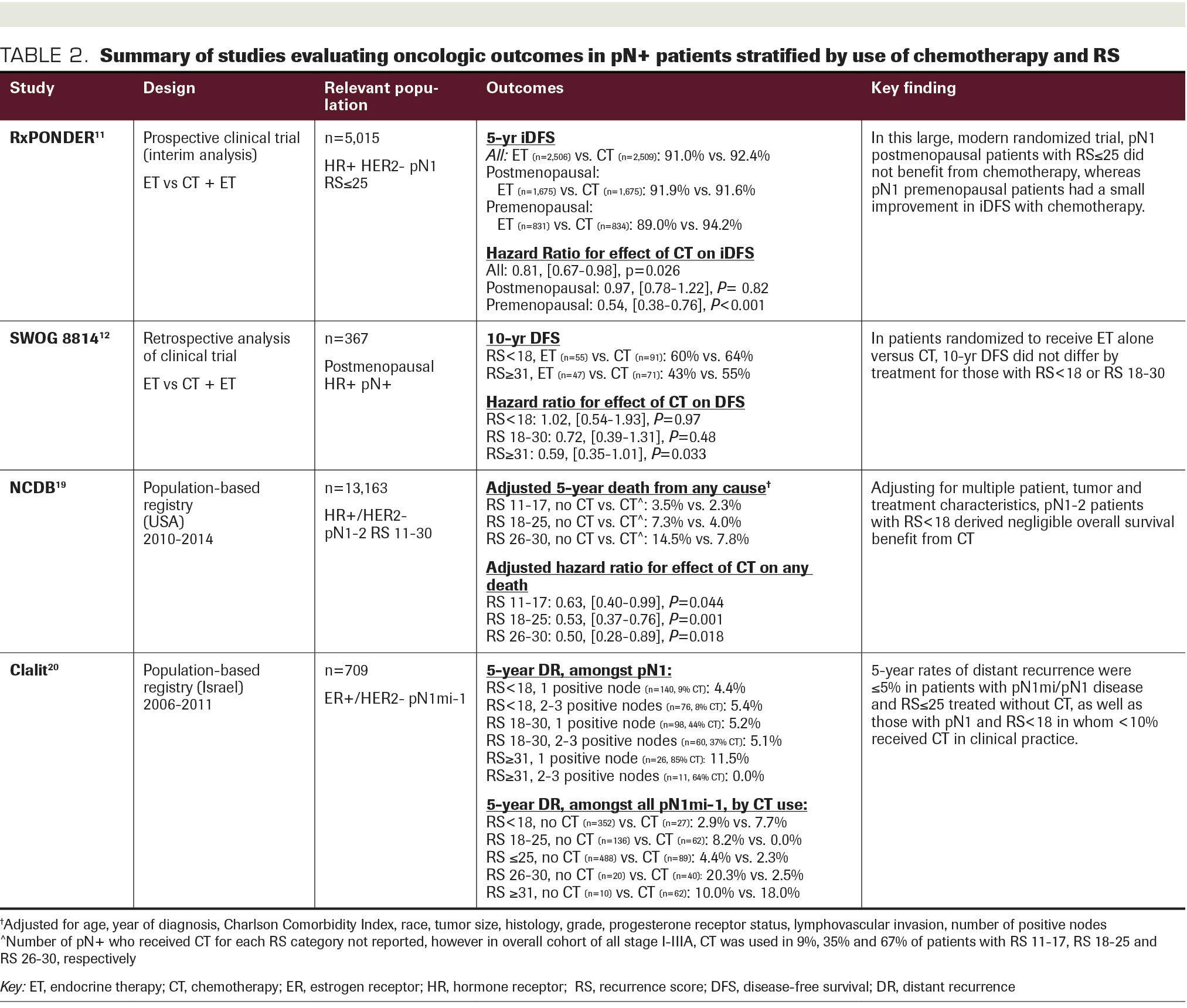 TABLE 2. Summary of studies evaluating oncologic outcomes in pN+ patients stratified by use of chemotherapy and RS.