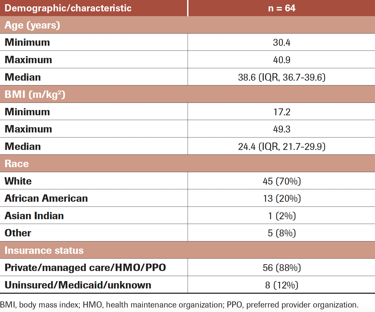 TABLE 1. Patient Demographics and Characteristics