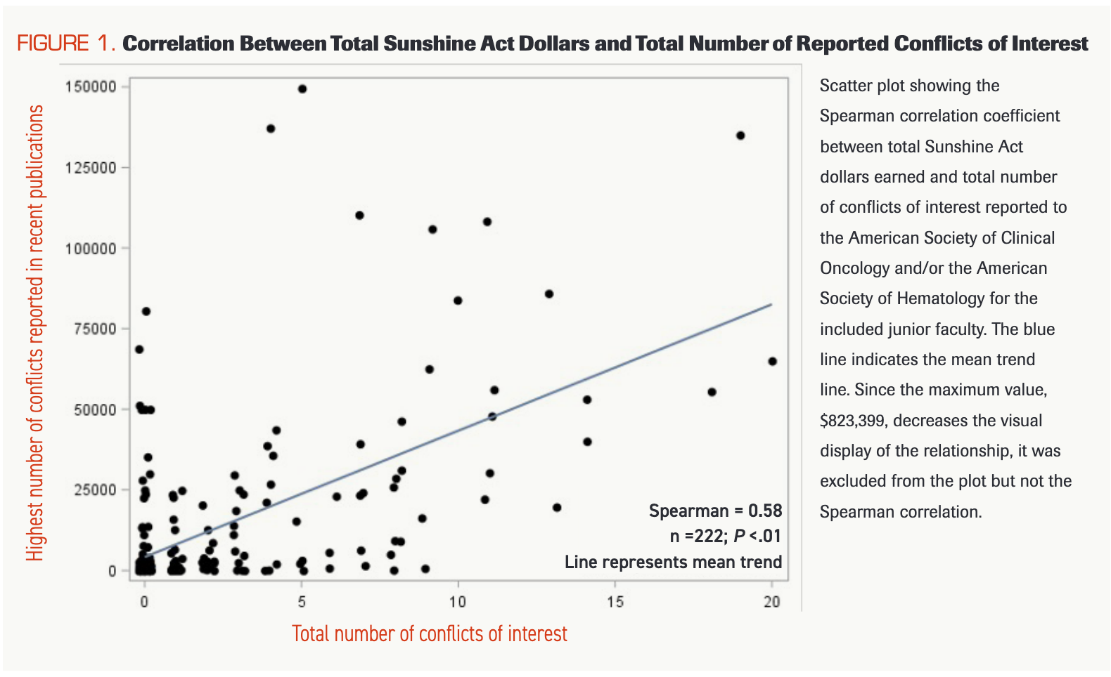 FIGURE 1. Correlation Between Total Sunshine Act Dollars and Total Number of Reported Conflict of Interests