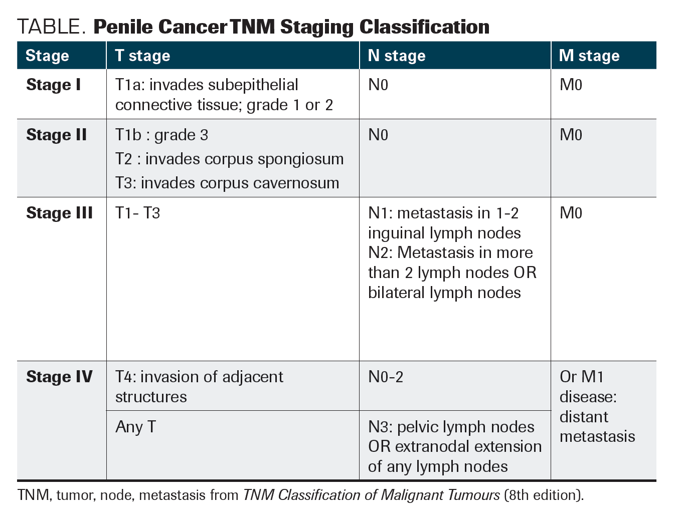 TABLE. Penile Cancer TNM Staging Classification