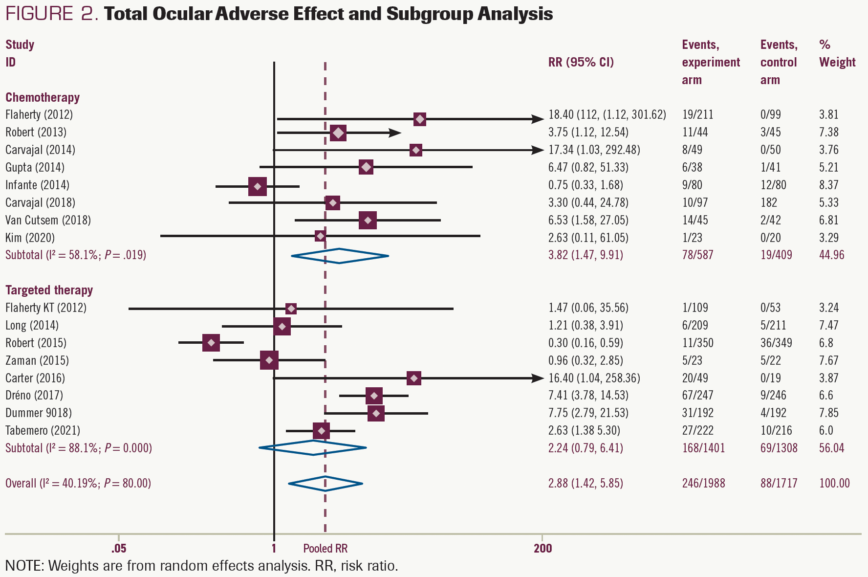 FIGURE 2. Total Ocular Adverse Effect and Subgroup Analysis