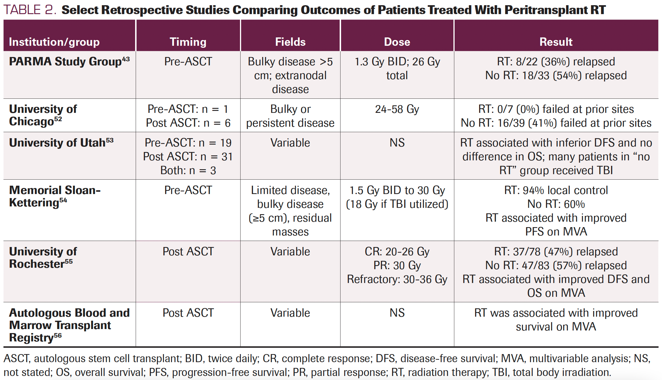 TABLE 2. Select Retrospective Studies Comparing Outcomes of Patients Treated With Peritransplant RT