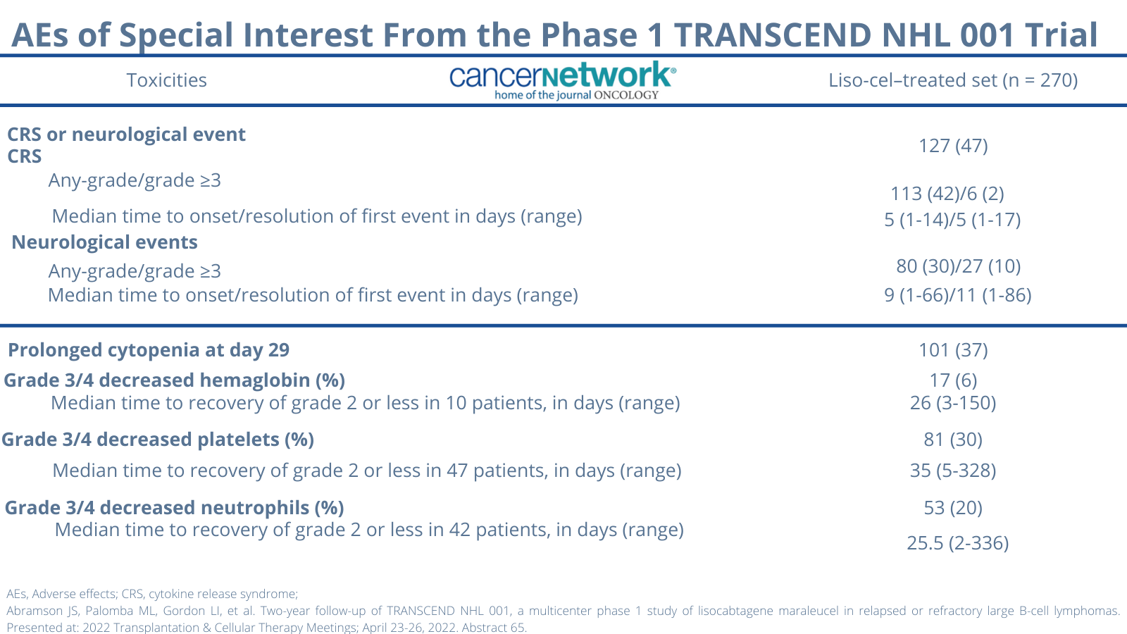 AEs of Special Interest From the Phase 1 TRANSCEND NHL 001 Trial  