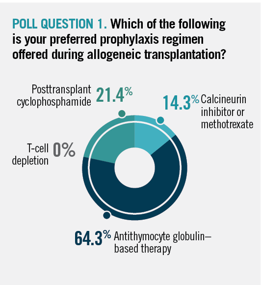 Poll Question 1. Which of the following is your preferred prophylaxis regimen offered during allogeneic transplantation?