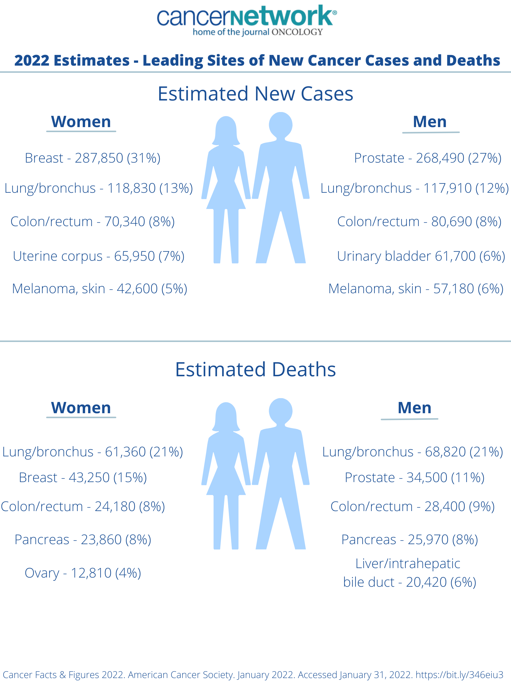 2022 estimates in leading sites of new cancer cases and deaths.
