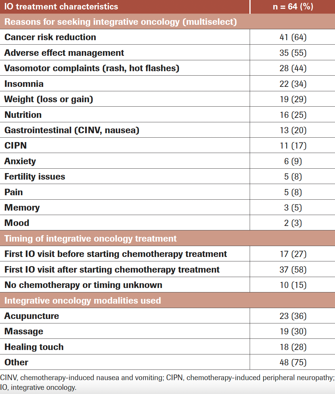 TABLE 3. Reason for Seeking IO Consultation, Timing of IO Treatment, and Most Common IO Modalities Used