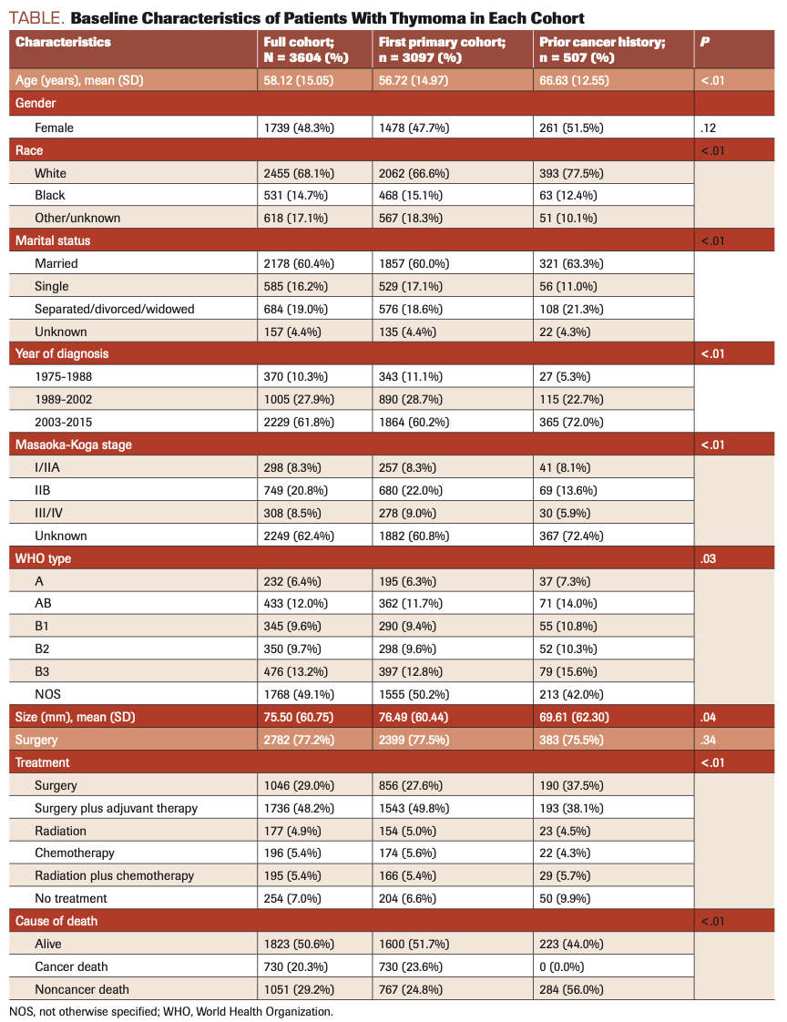 TABLE. Baseline Characteristics of Patients With Thymoma in Each Cohort