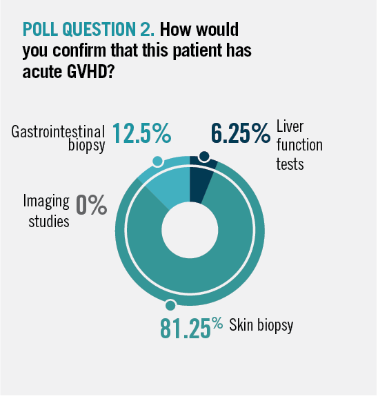 Poll Question 2. How would you confirm that this patient has acute GVHD?
