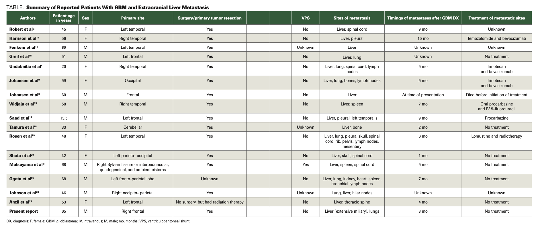 TABLE. Summary of Reported Patients With GBM and Extracranial Liver Metastasis
