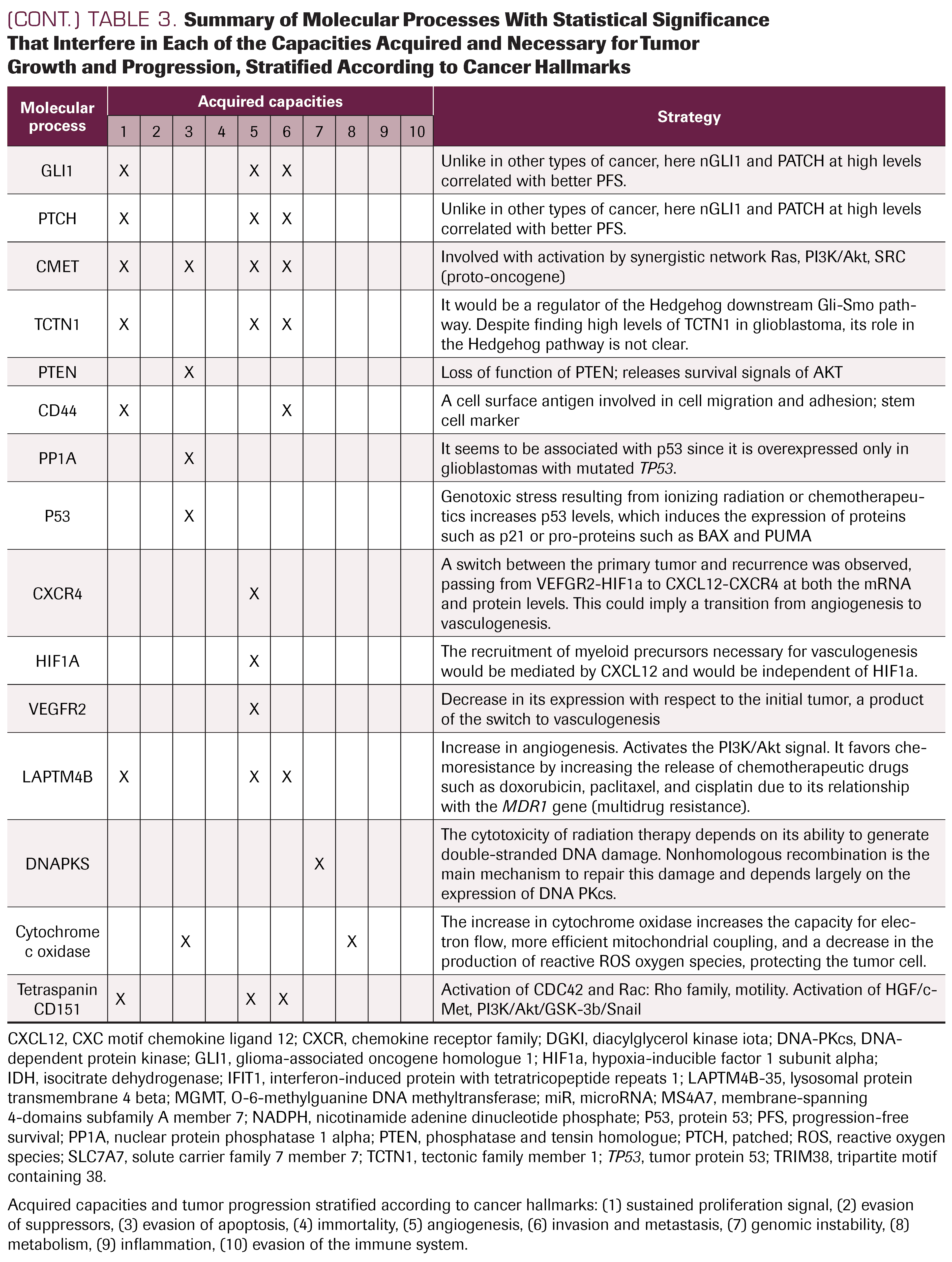 TABLE 3. Summary of Molecular Processes With Statistical Significance That Interfere in Each of the Capacities Acquired and Necessary for Tumor Growth and Progression, Stratified According to Cancer Hallmarks