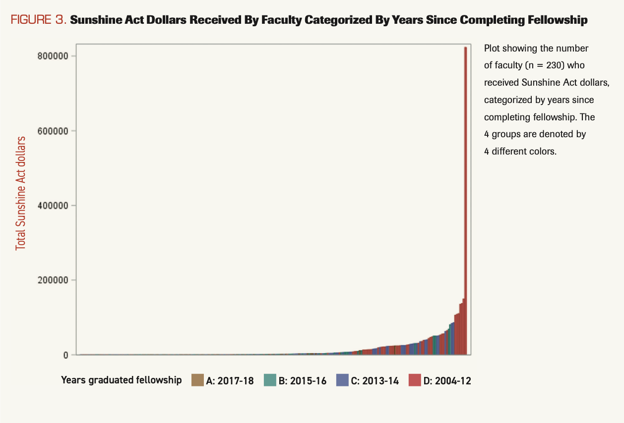 FIGURE 3. Sunshine Act Dollars Received By Faculty Categorized By Years Since Completing Fellowship