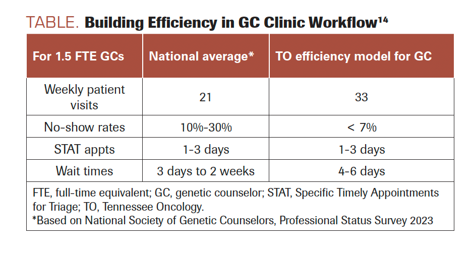 TABLE. Building Efficiency in GC Clinic Workflow14