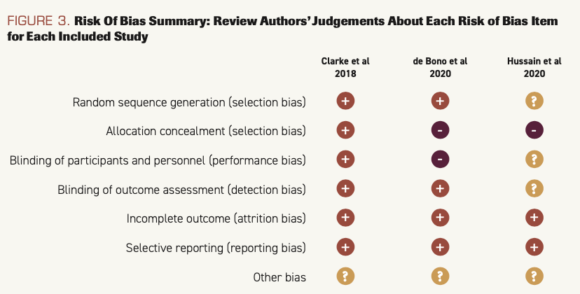 FIGURE 2. Risk of Bias Graph: Review Authors’ Judgements About Each Risk of Bias Item Presented as Percentages Across All Included Studies