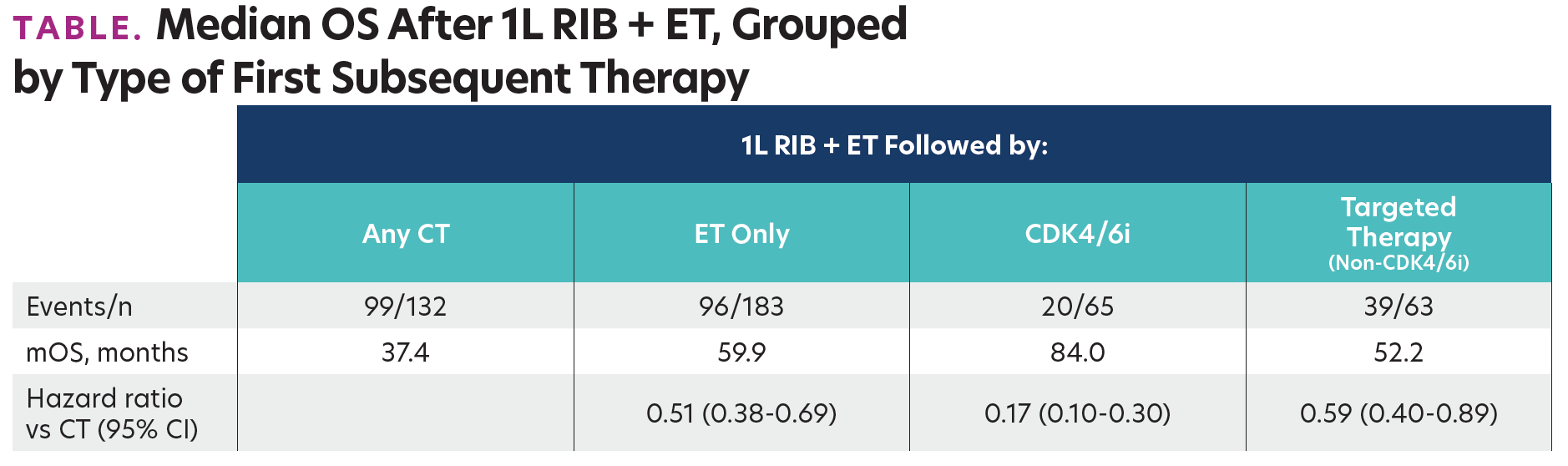 TABLE. Median OS After 1L RIB + ET, Grouped by Type of First Subsequent Therapy