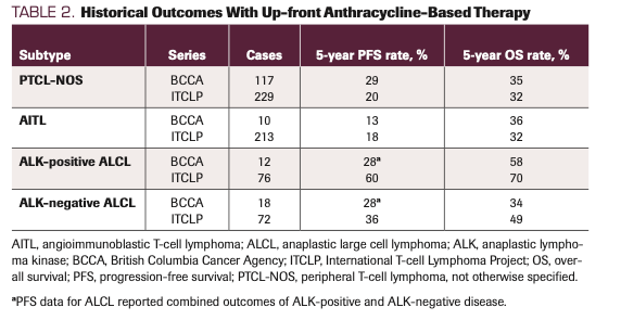 TABLE 2. Historical Outcomes With Up-front Anthracycline-Based Therapy