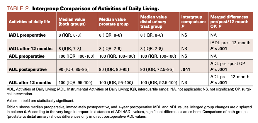 TABLE 2. Intergroup Comparison of Activities of Daily Living.