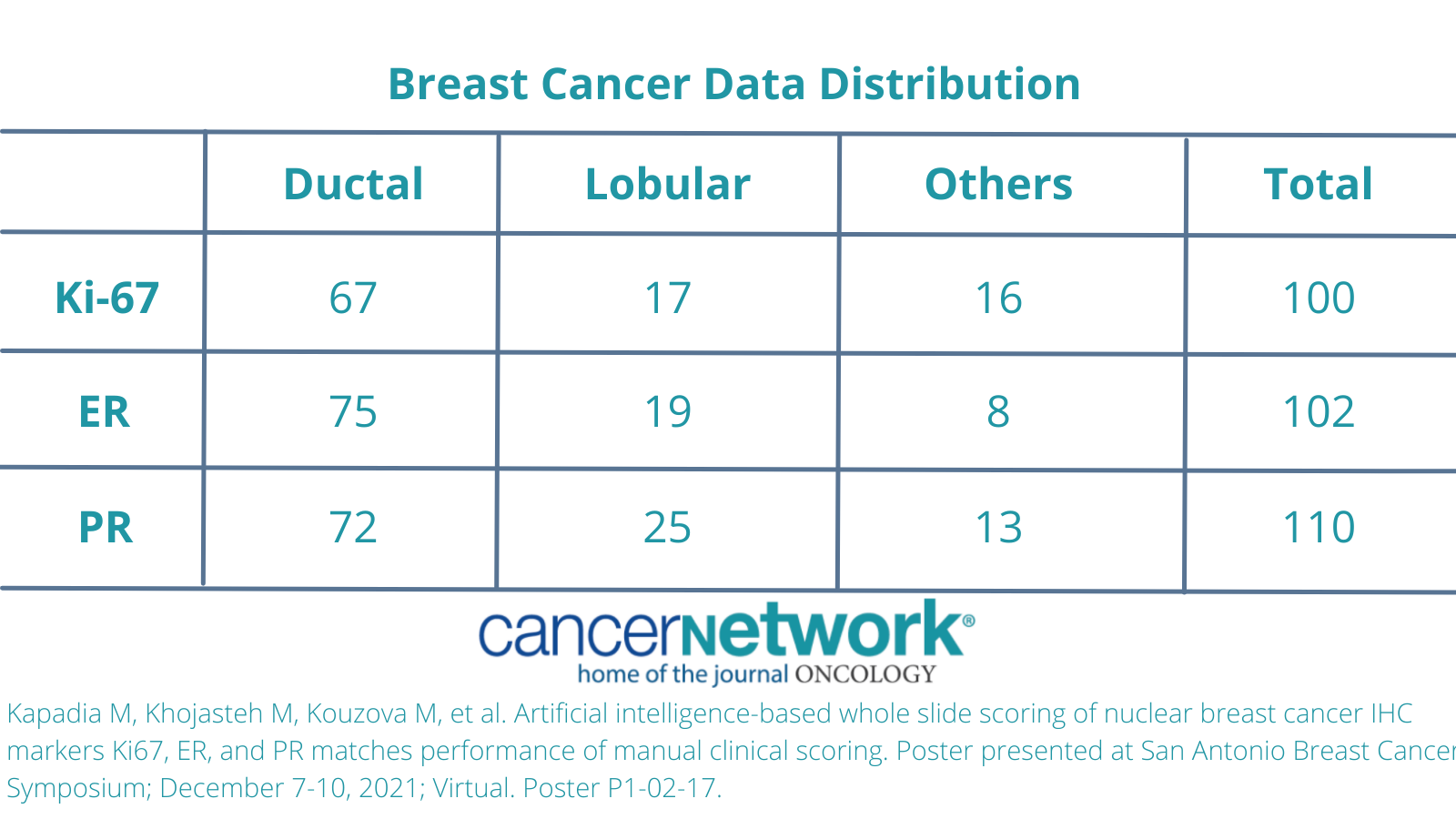 Breast cancer data distribution
