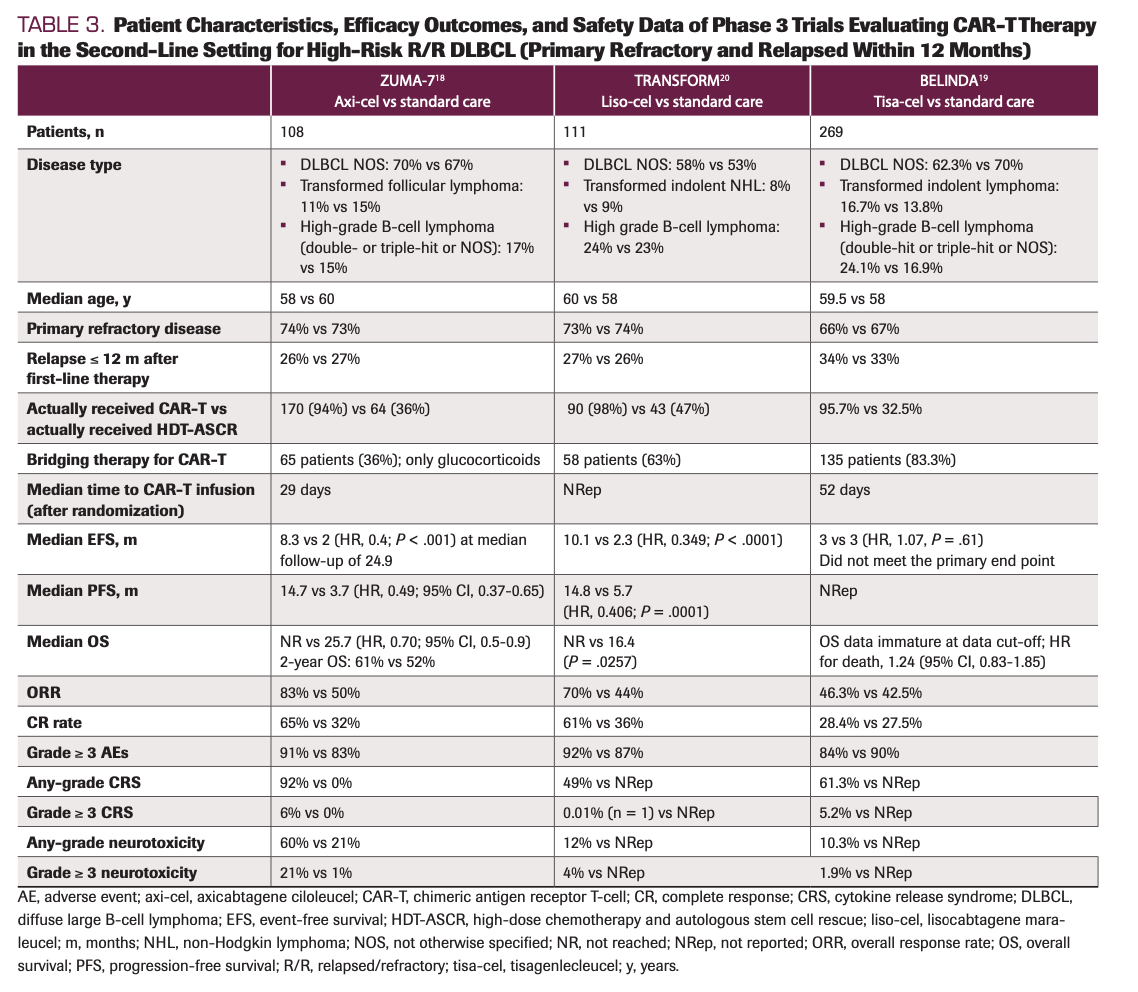 TABLE 3. Patient Characteristics, Efficacy Outcomes, and Safety Data of Phase 3 Trials Evaluating CAR-T Therapy in the Second-Line Setting for High-Risk R/R DLBCL (Primary Refractory and Relapsed Within 12 Months)