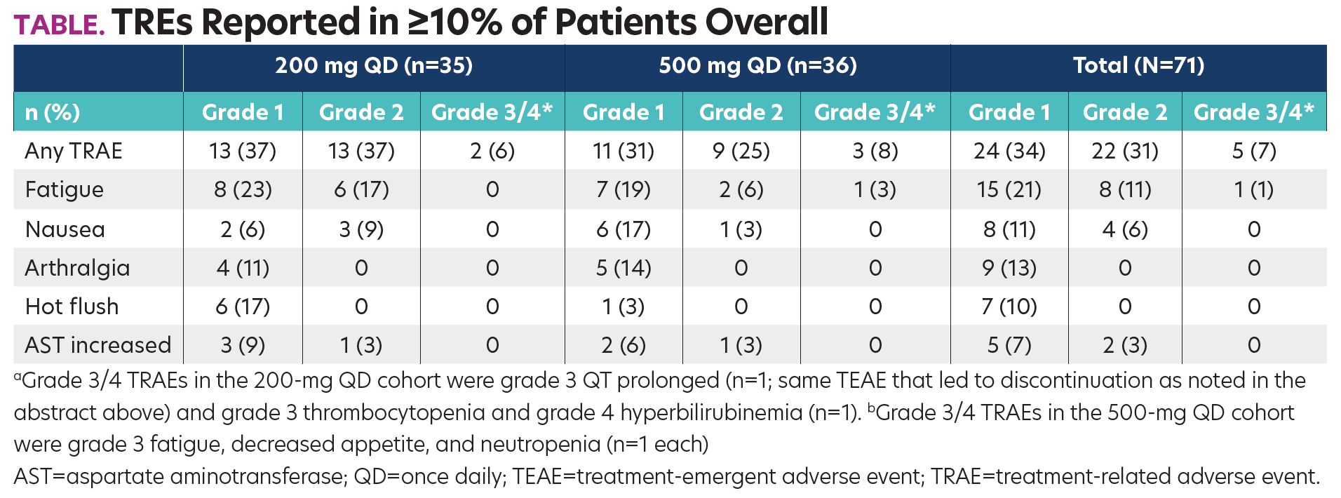 TABLE. TREs Reported in ≥10% of Patients Overall