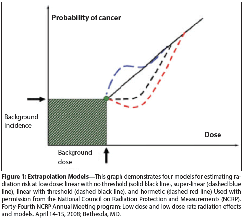 Curbing Potential Radiation-Induced Cancer Risks in Oncologic Imaging: Perspectives From the ‘Image Gently’ and ‘Image Wisely’ Campaigns 