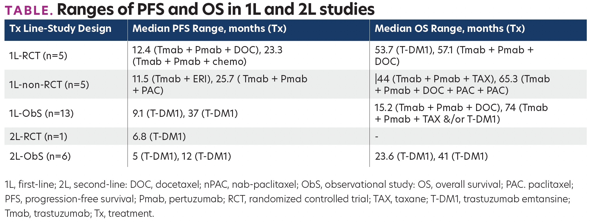 TABLE. Ranges of PFS and OS in 1L and 2L studies