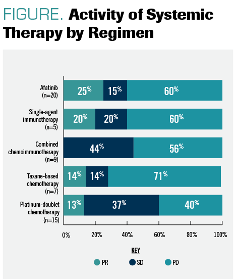 FIGURE. Activity of Systemiv Therapy by Regimen