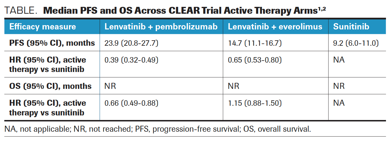 TABLE. Median PFS and OS Across CLEAR Trial Active Therapy Arms