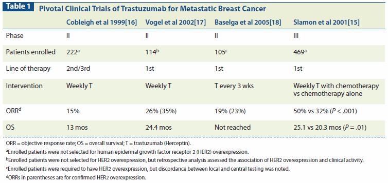 HER2-Directed Therapy for Metastatic Breast Cancer