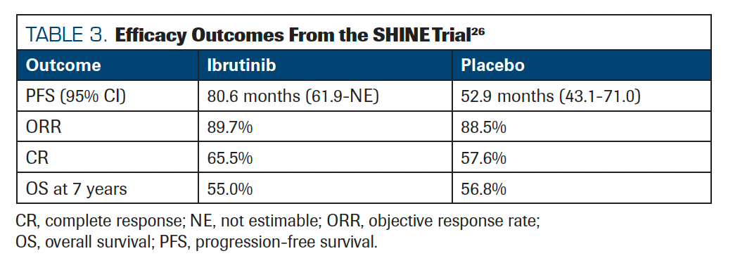 TABLE 3. Efficacy Outcomes From the SHINE Trial