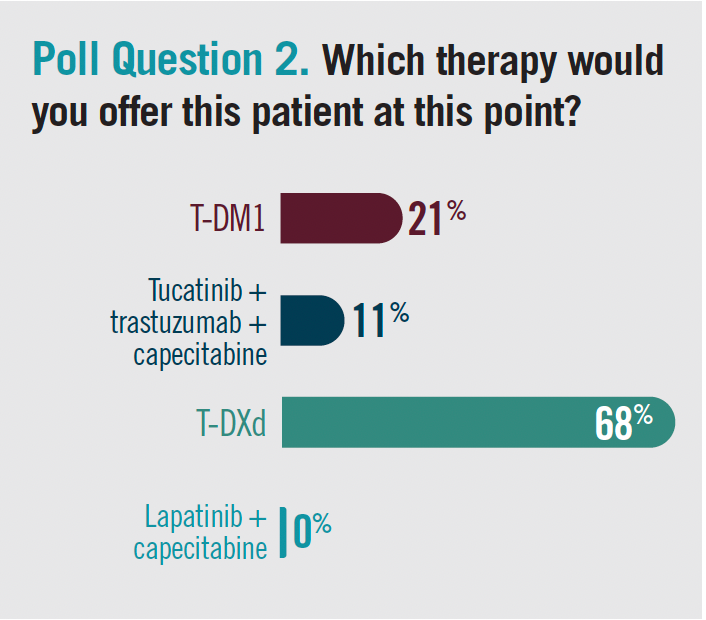 Poll Question 2. Which therapy would you offer this patient at this point?