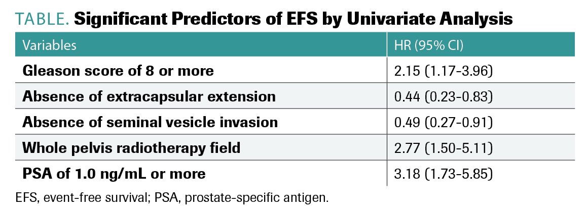 TABLE. Significant Predictors of EFS by Univariate Analysis