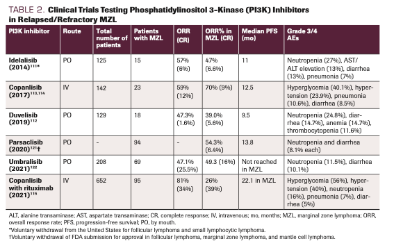 TABLE 2. Clinical Trials Testing Phosphatidylinositol 3-Kinase (PI3K) Inhibitors in Relapsed/Refractory MZL