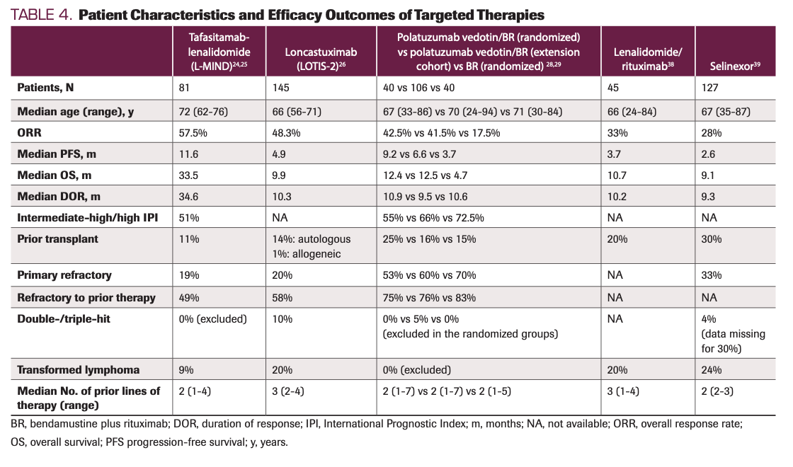 TABLE 4. Patient Characteristics and Efficacy Outcomes of Targeted Therapies