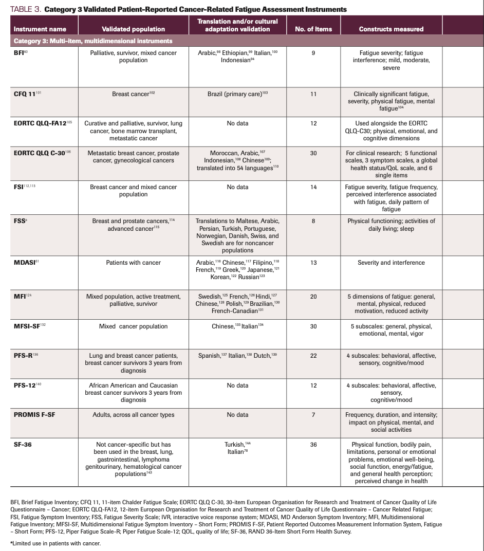 TABLE 3. Category 3 Validated Patient-Reported Cancer-Related Fatigue Assessment Instruments