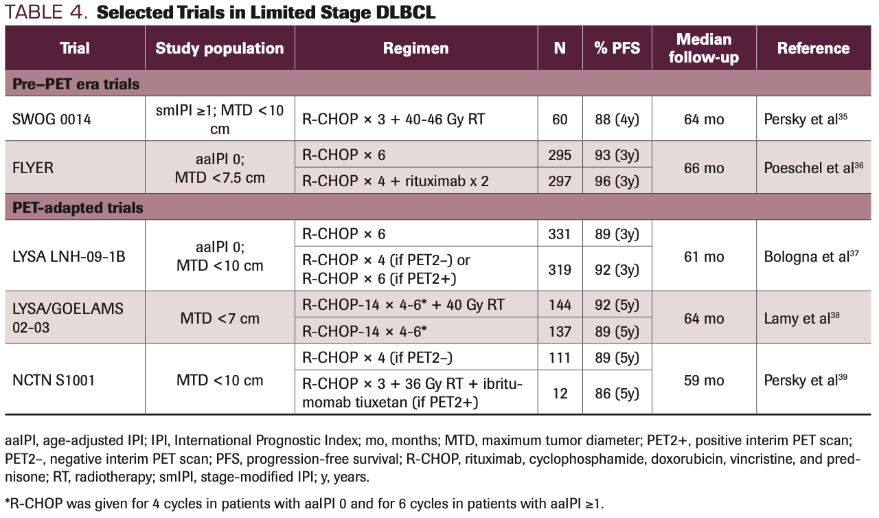 TABLE 4. Selected Trials in Limited Stage DLBCL