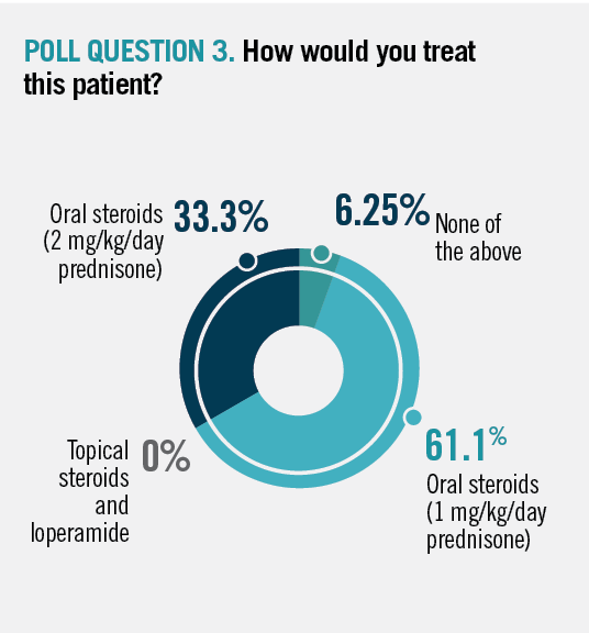 Poll Question 3. How would you treat this patient?