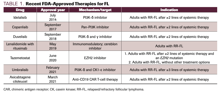 TABLE 1. Recent FDA-Approved Therapies for FL