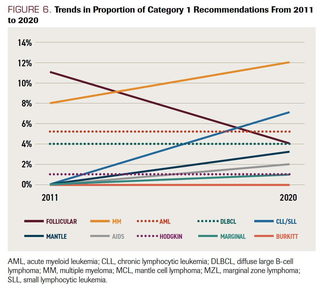 FIGURE 6. Trends in Proportion of Category 1 Recommendations From 2011 to 2020