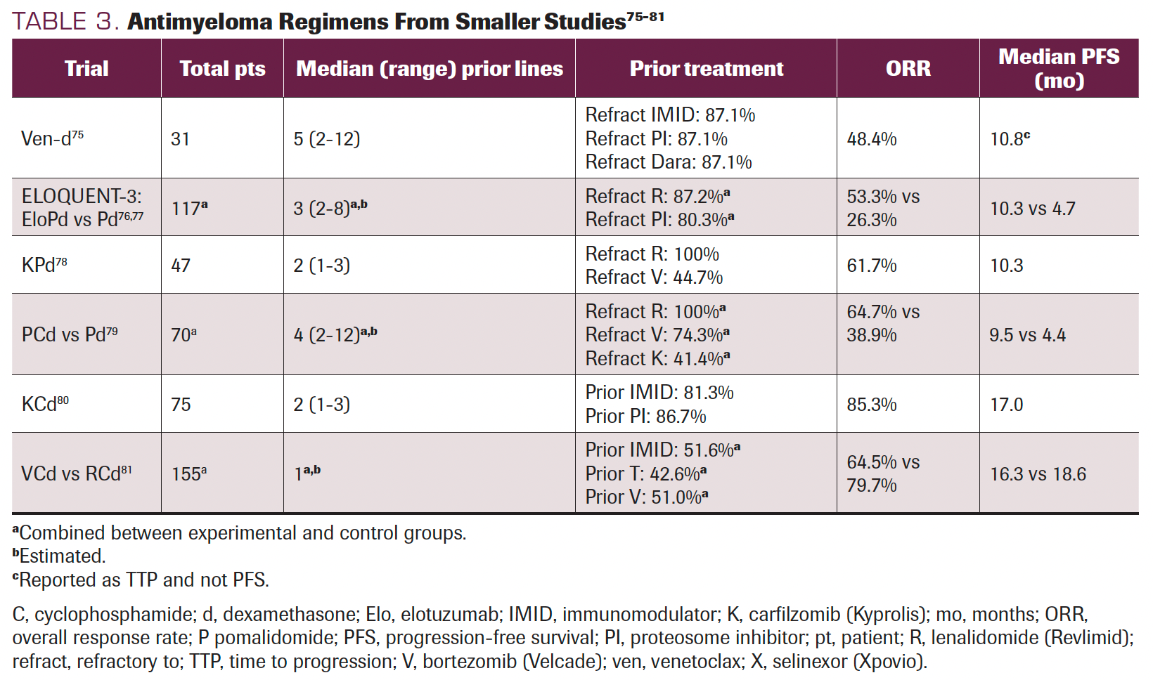 TABLE 3. Antimyeloma Regimens From Smaller Studies75-81