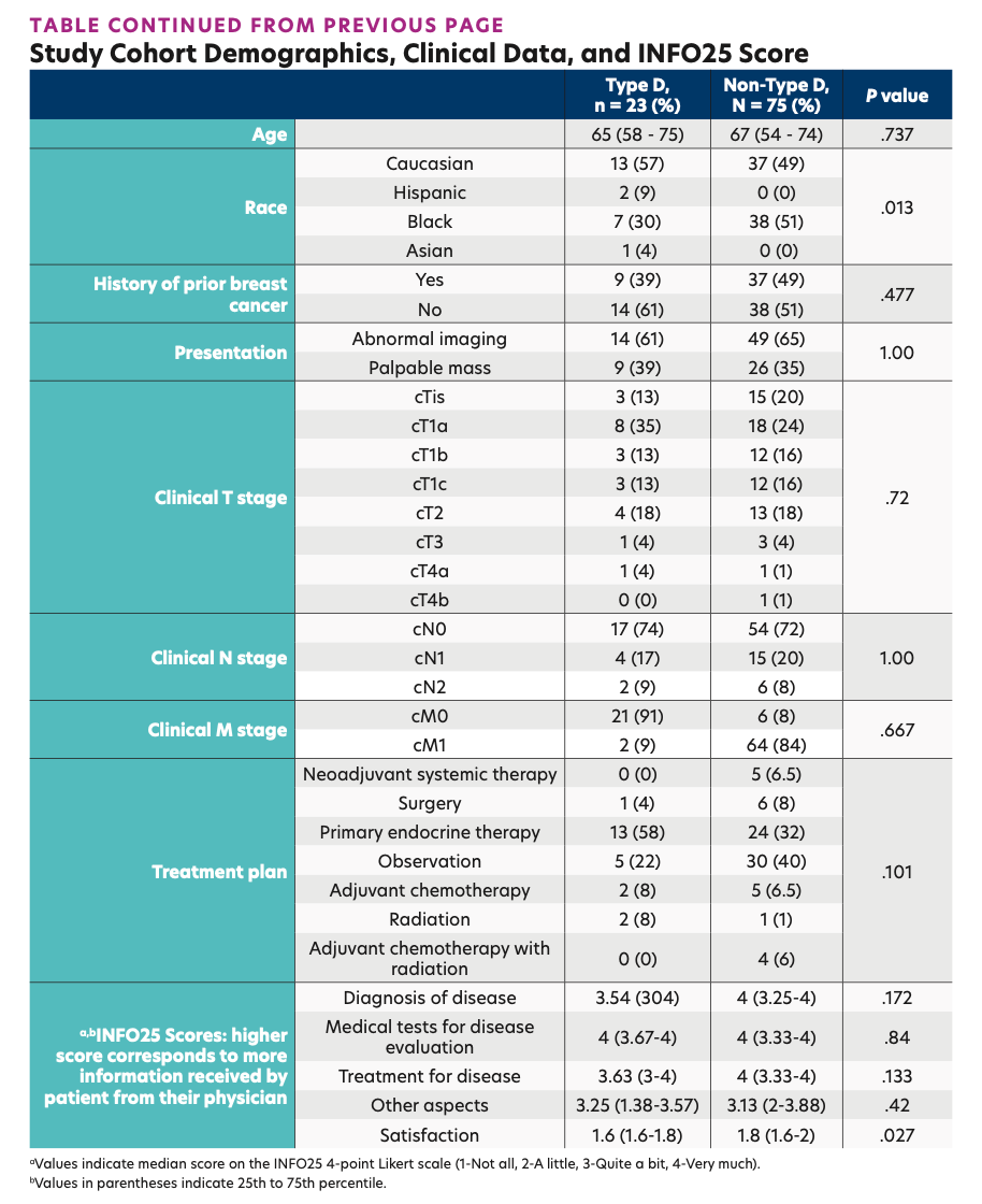 Study Cohort Demographics, Clinical Data, and INFO25 Score