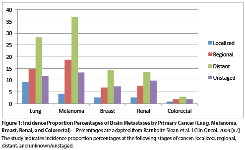 Current and Emerging Treatments for Brain Metastases
