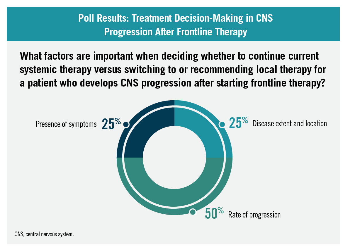 Poll Results: Treatment Decision-Making in CNS Progression After Frontline Therapy